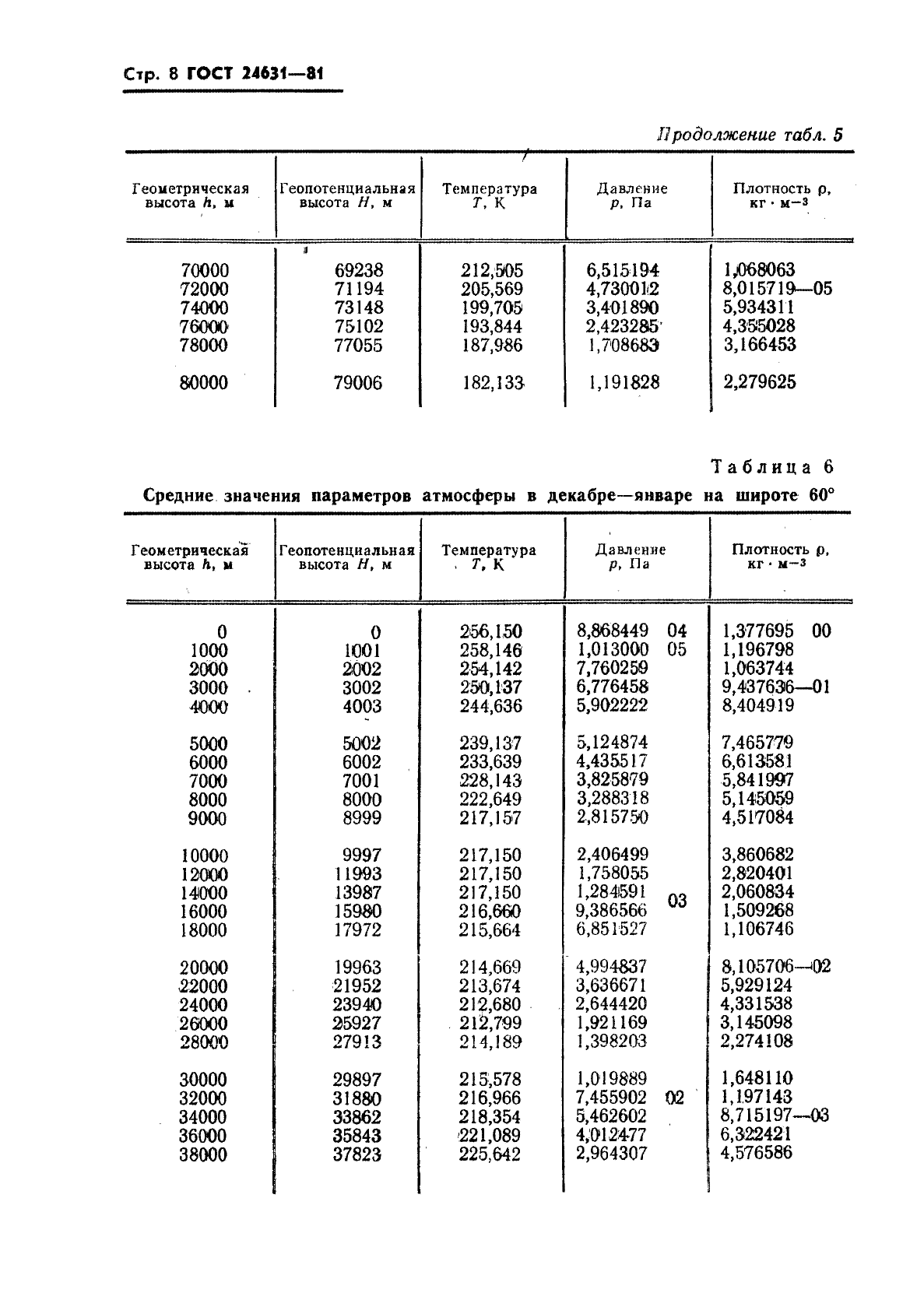 ГОСТ 24631-81