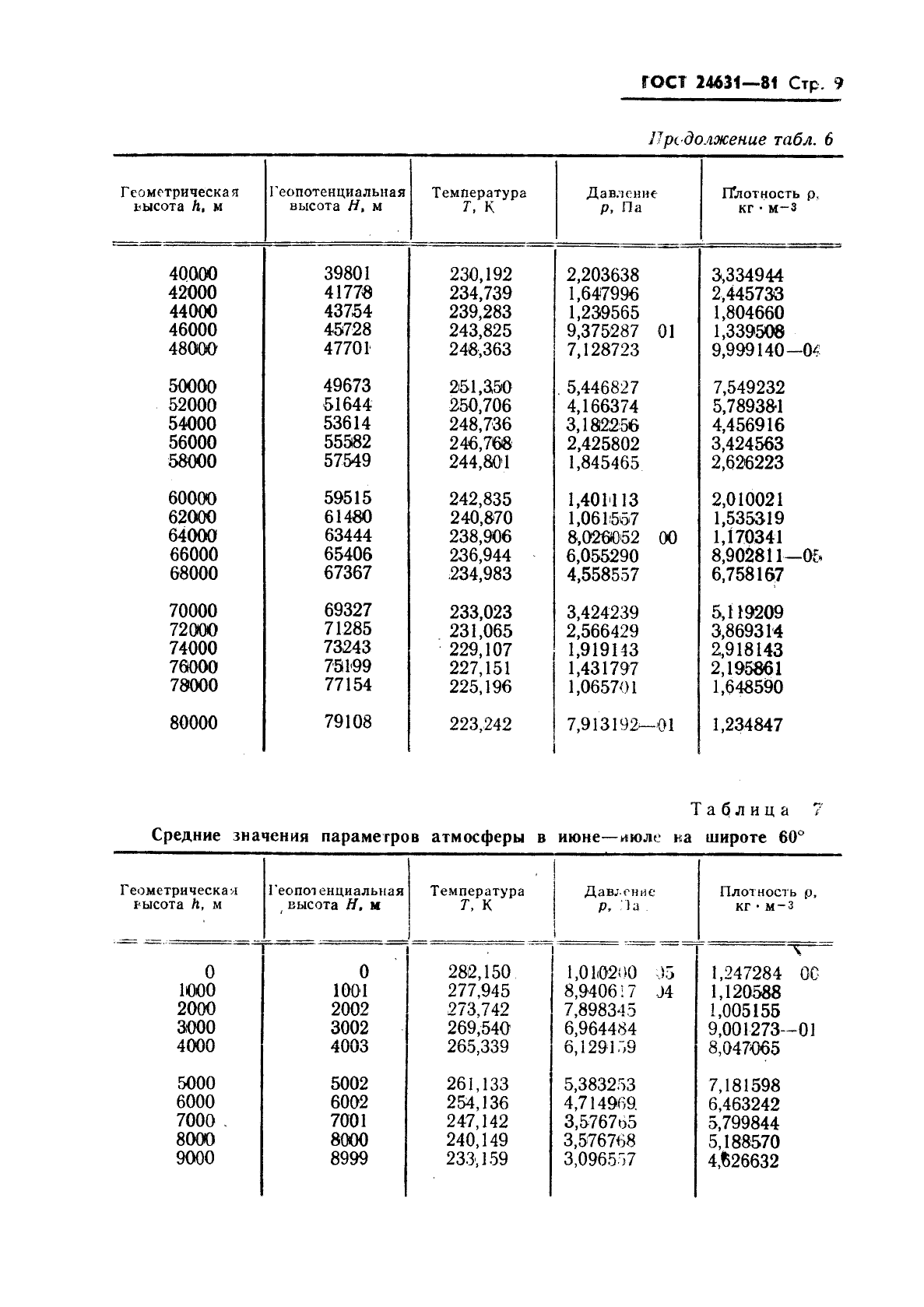 ГОСТ 24631-81