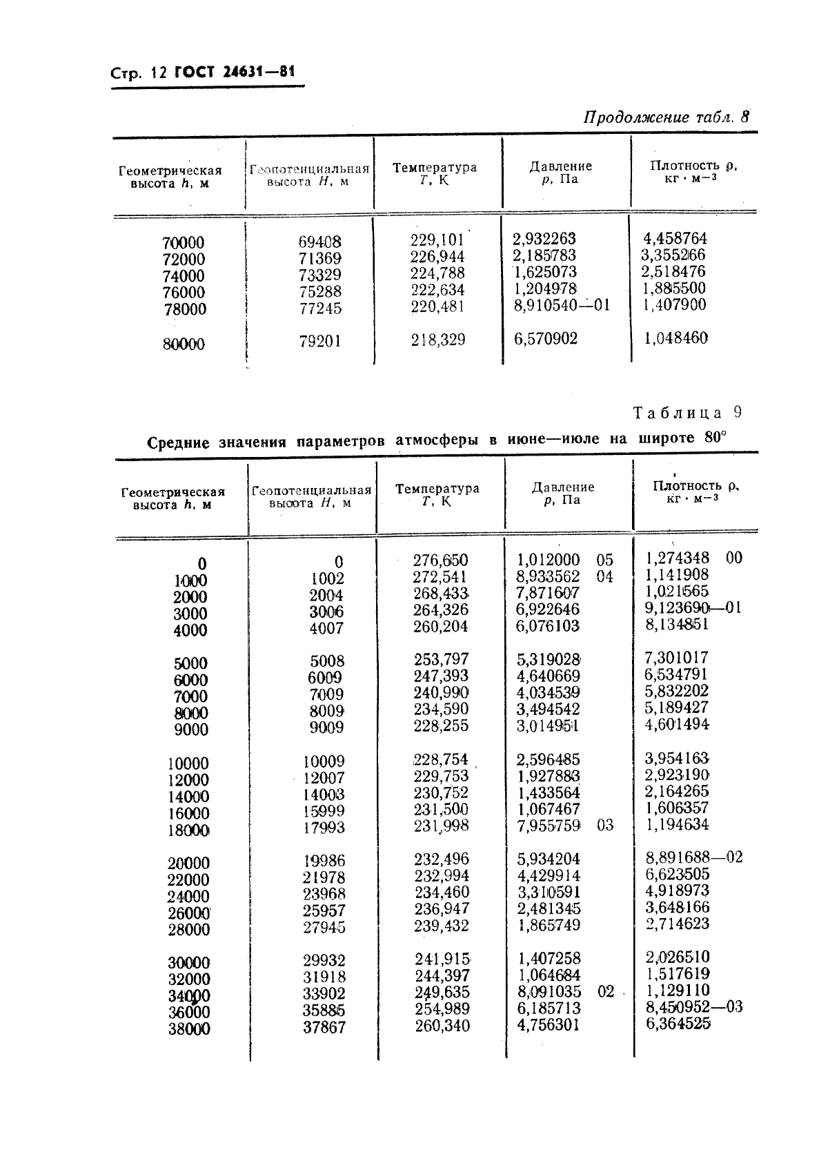 ГОСТ 24631-81