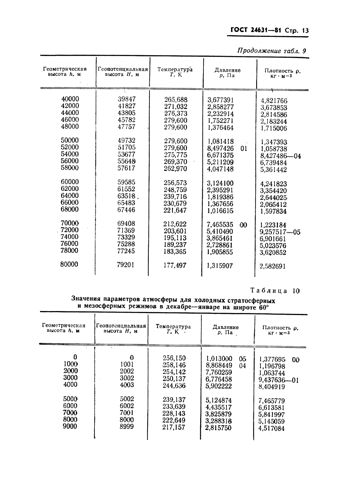 ГОСТ 24631-81