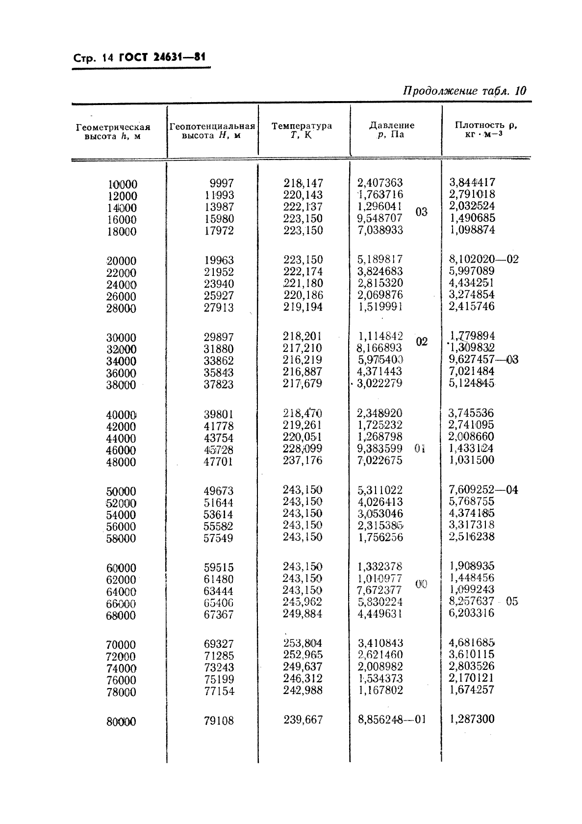 ГОСТ 24631-81