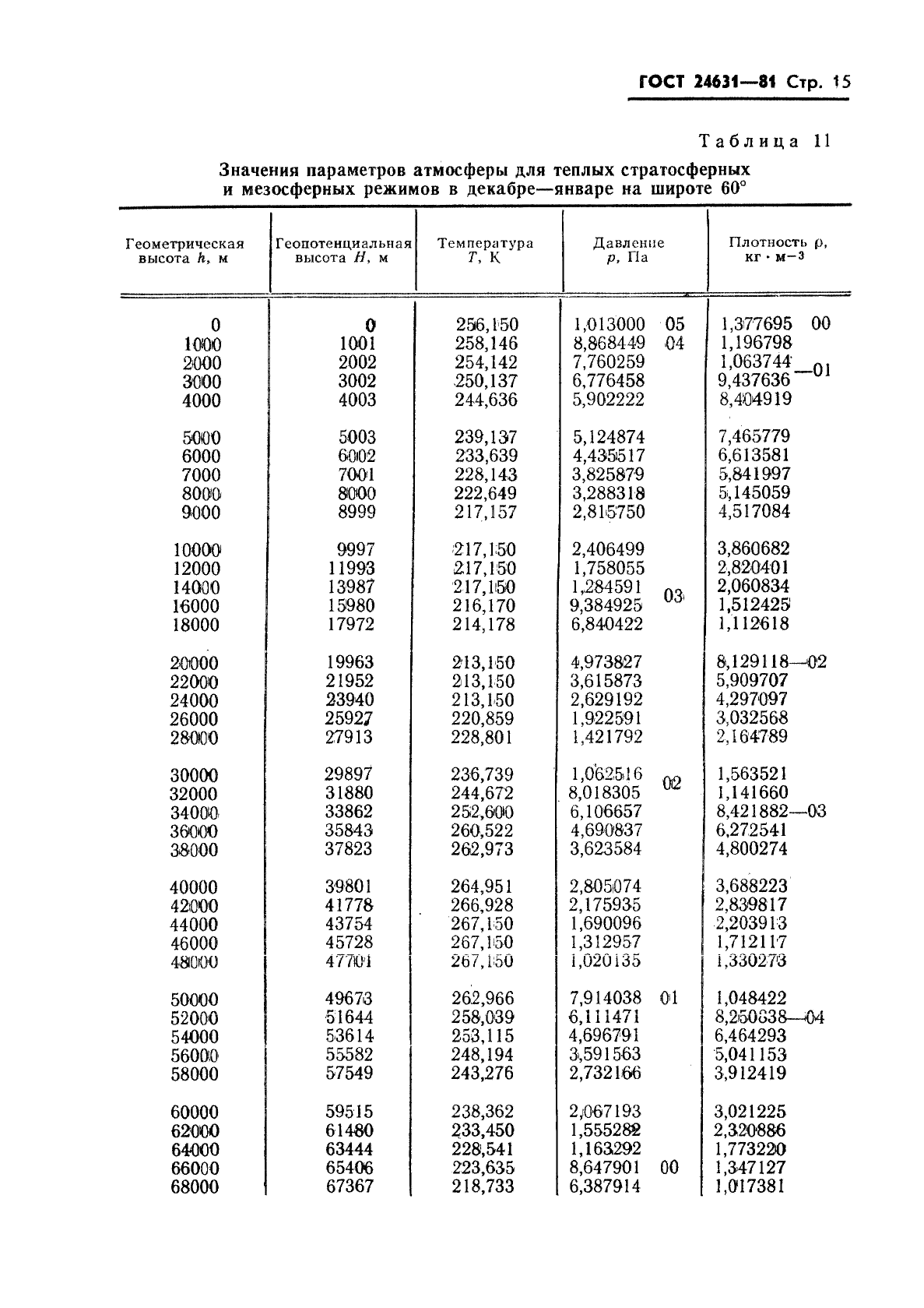 ГОСТ 24631-81