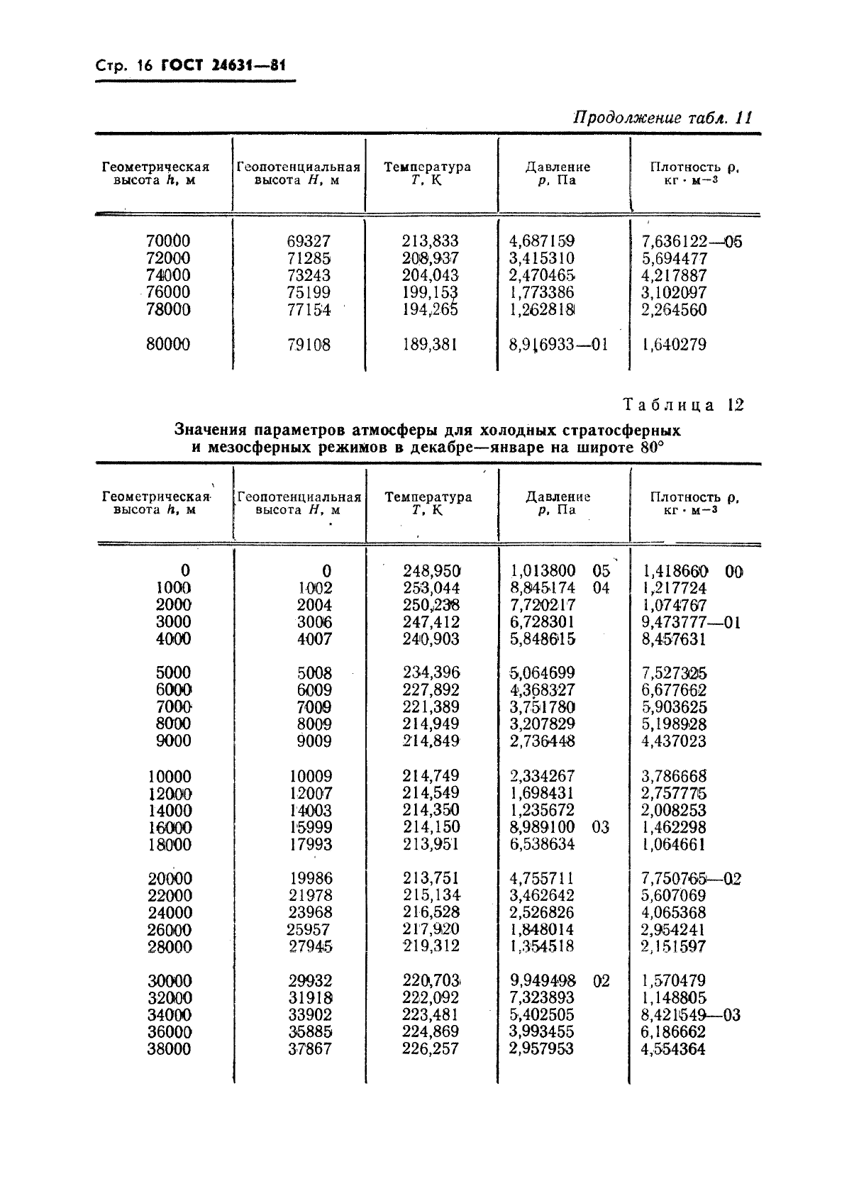 ГОСТ 24631-81