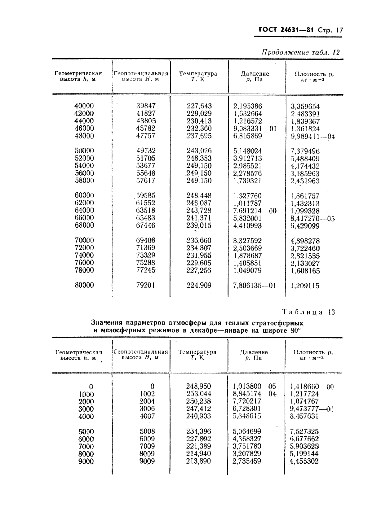 ГОСТ 24631-81