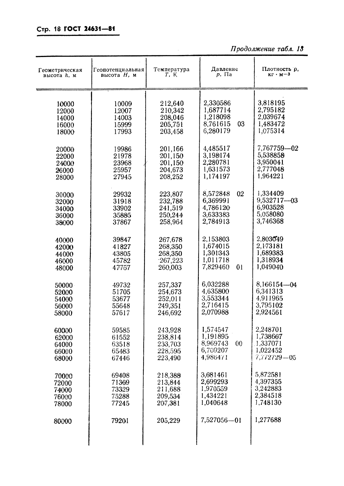 ГОСТ 24631-81