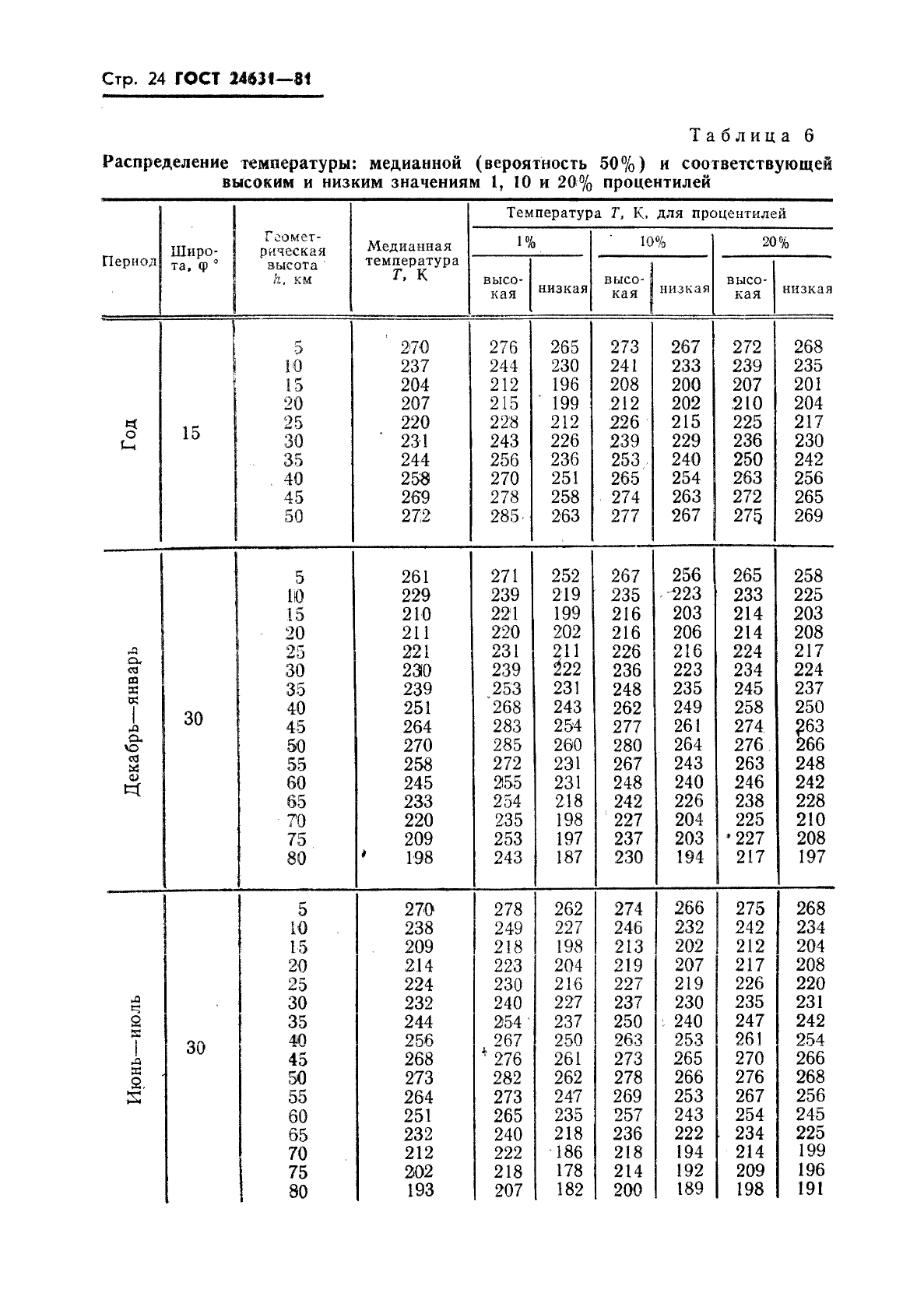 ГОСТ 24631-81