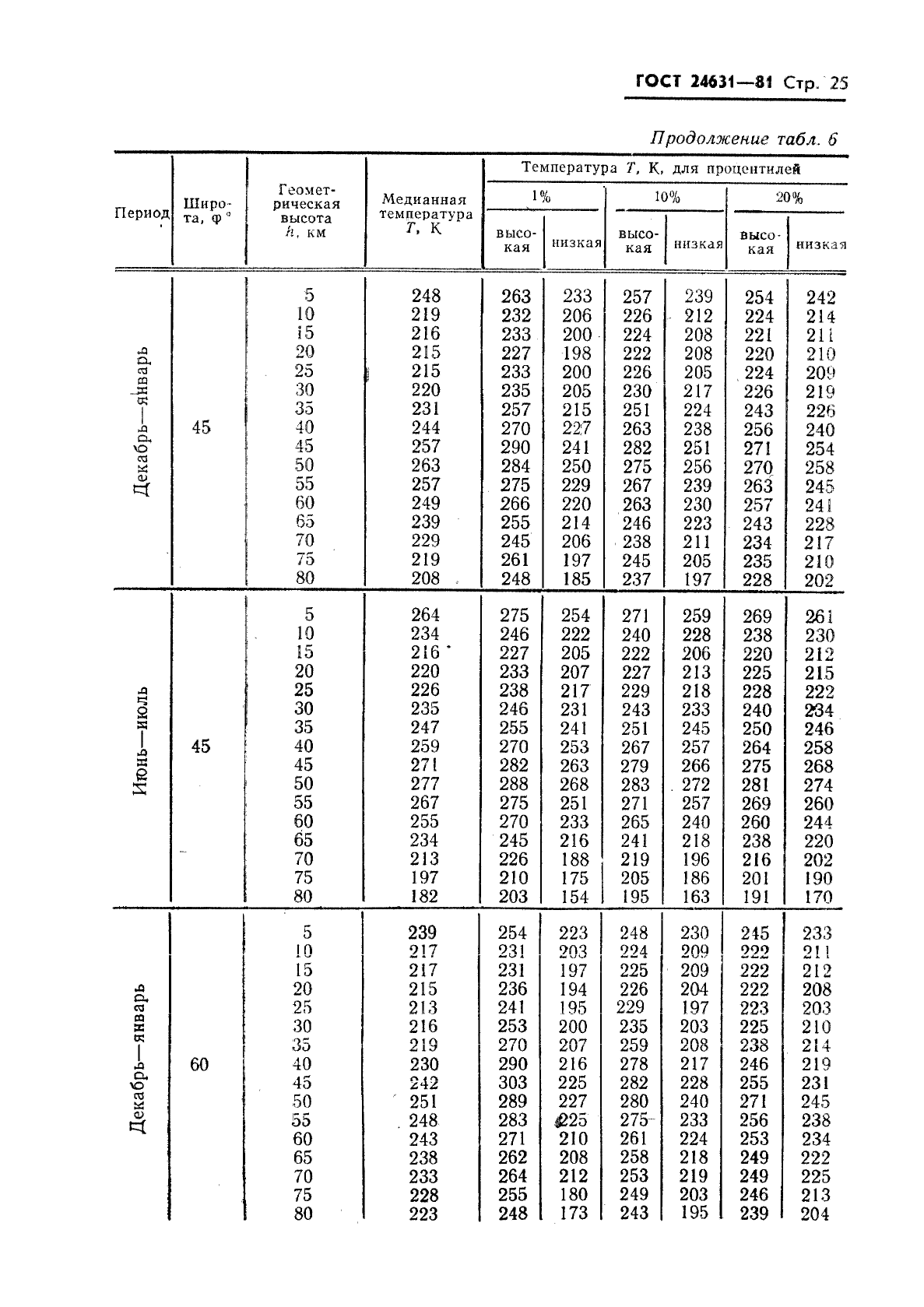 ГОСТ 24631-81