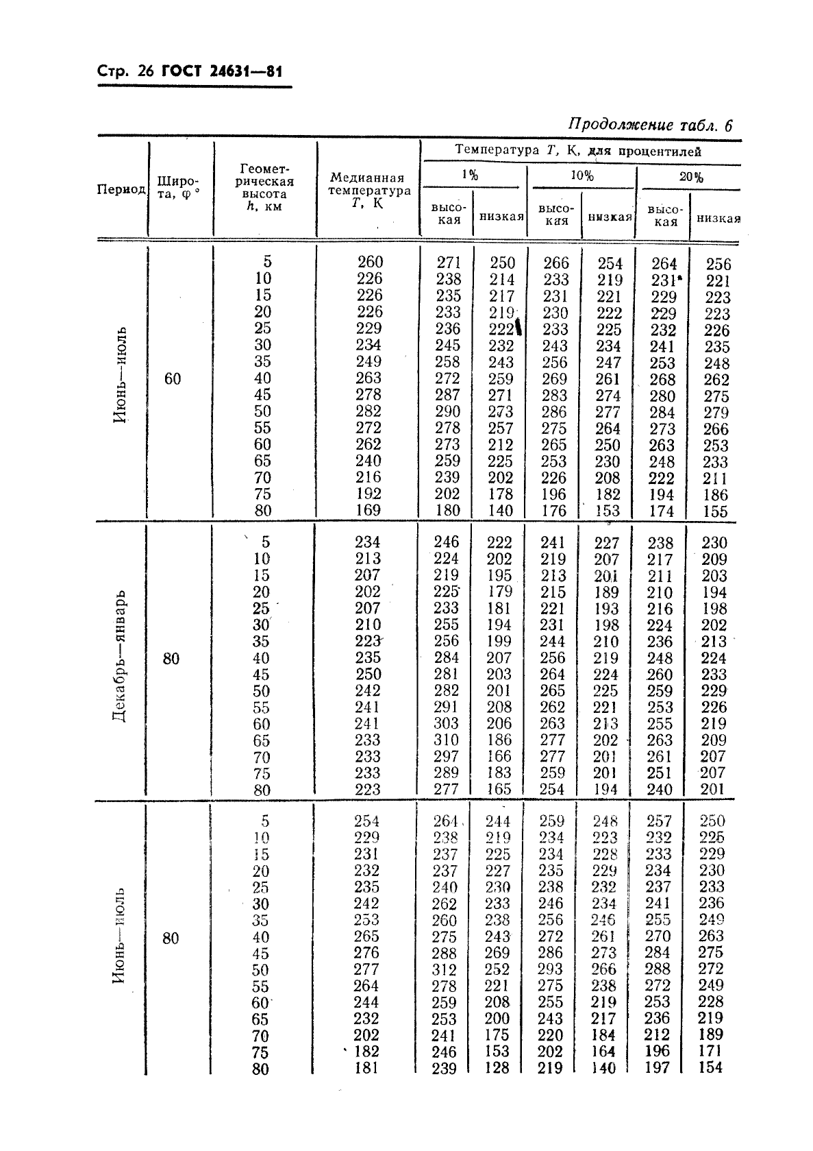 ГОСТ 24631-81