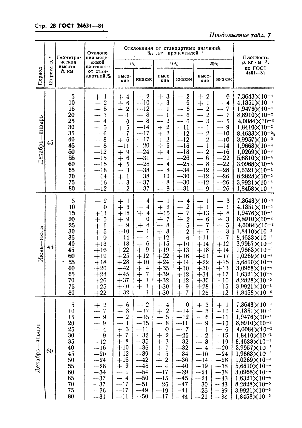 ГОСТ 24631-81