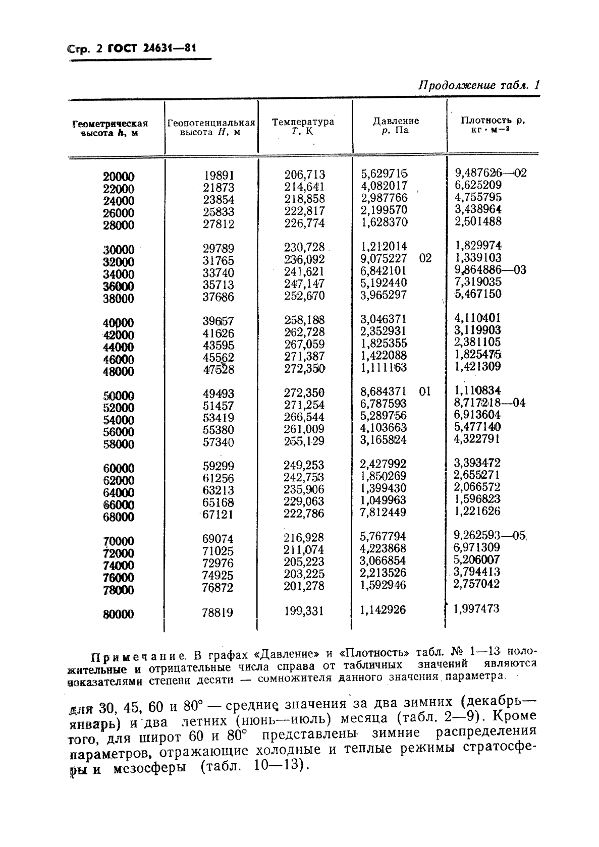 ГОСТ 24631-81