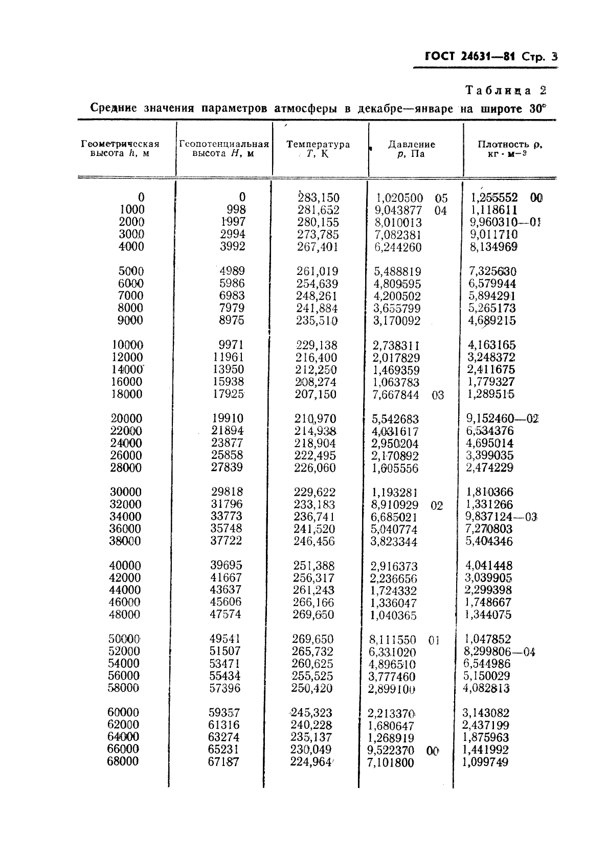 ГОСТ 24631-81