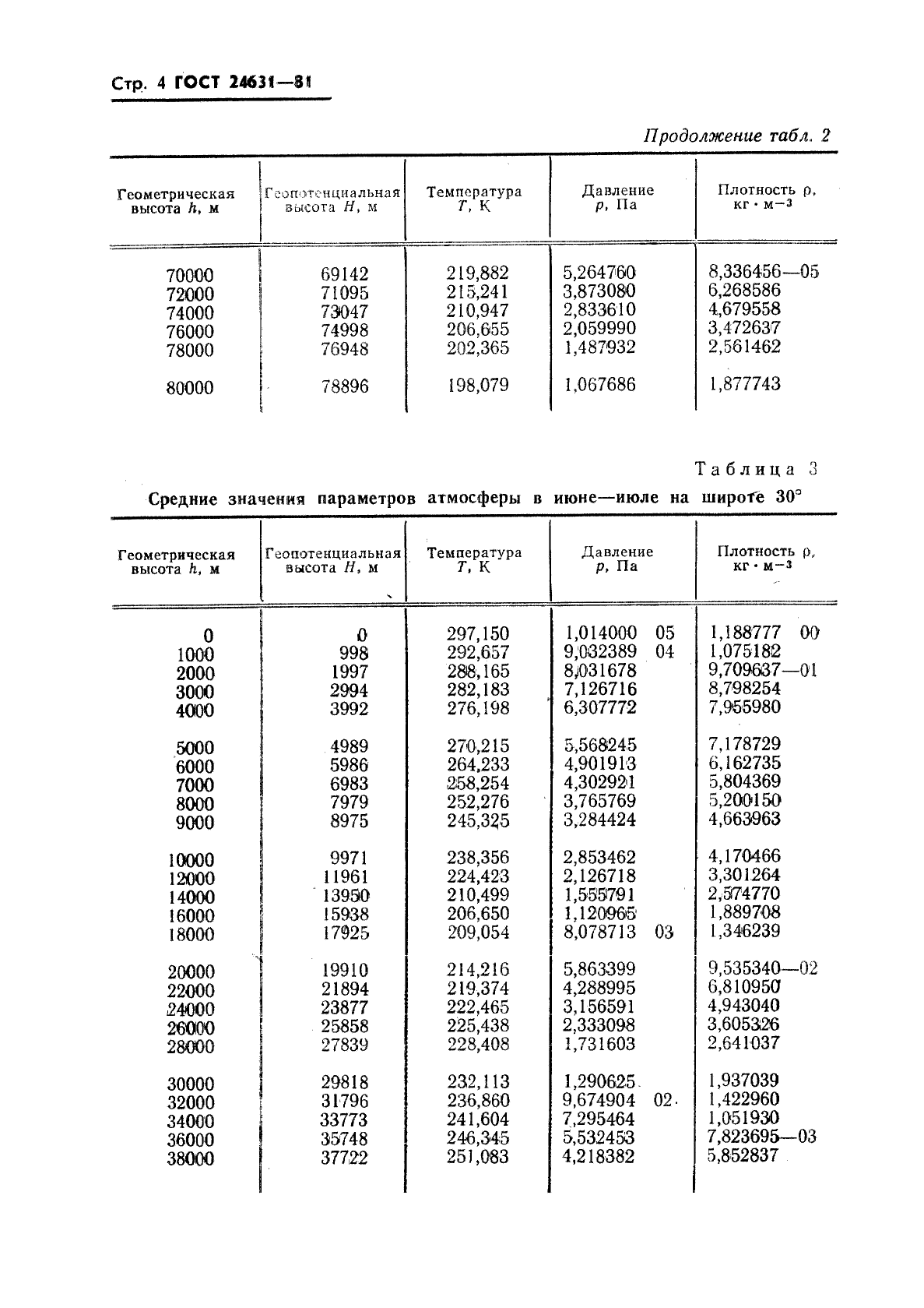 ГОСТ 24631-81