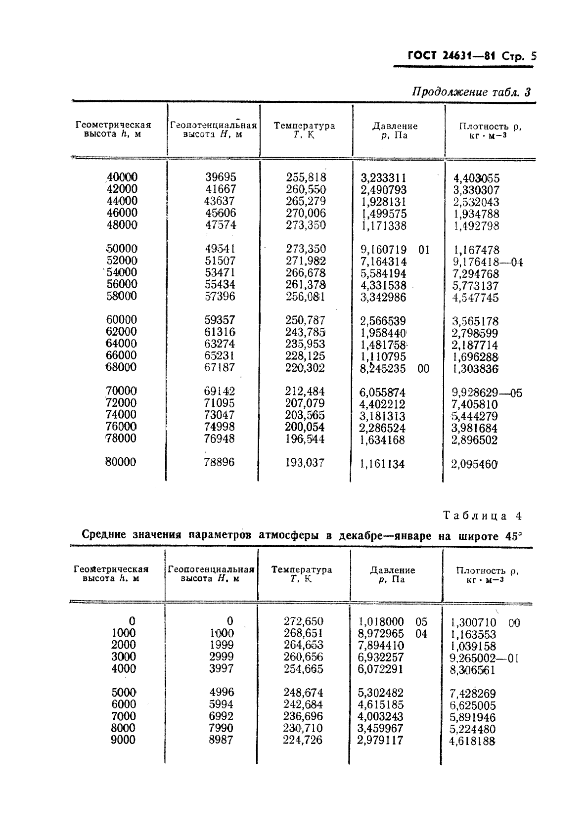 ГОСТ 24631-81