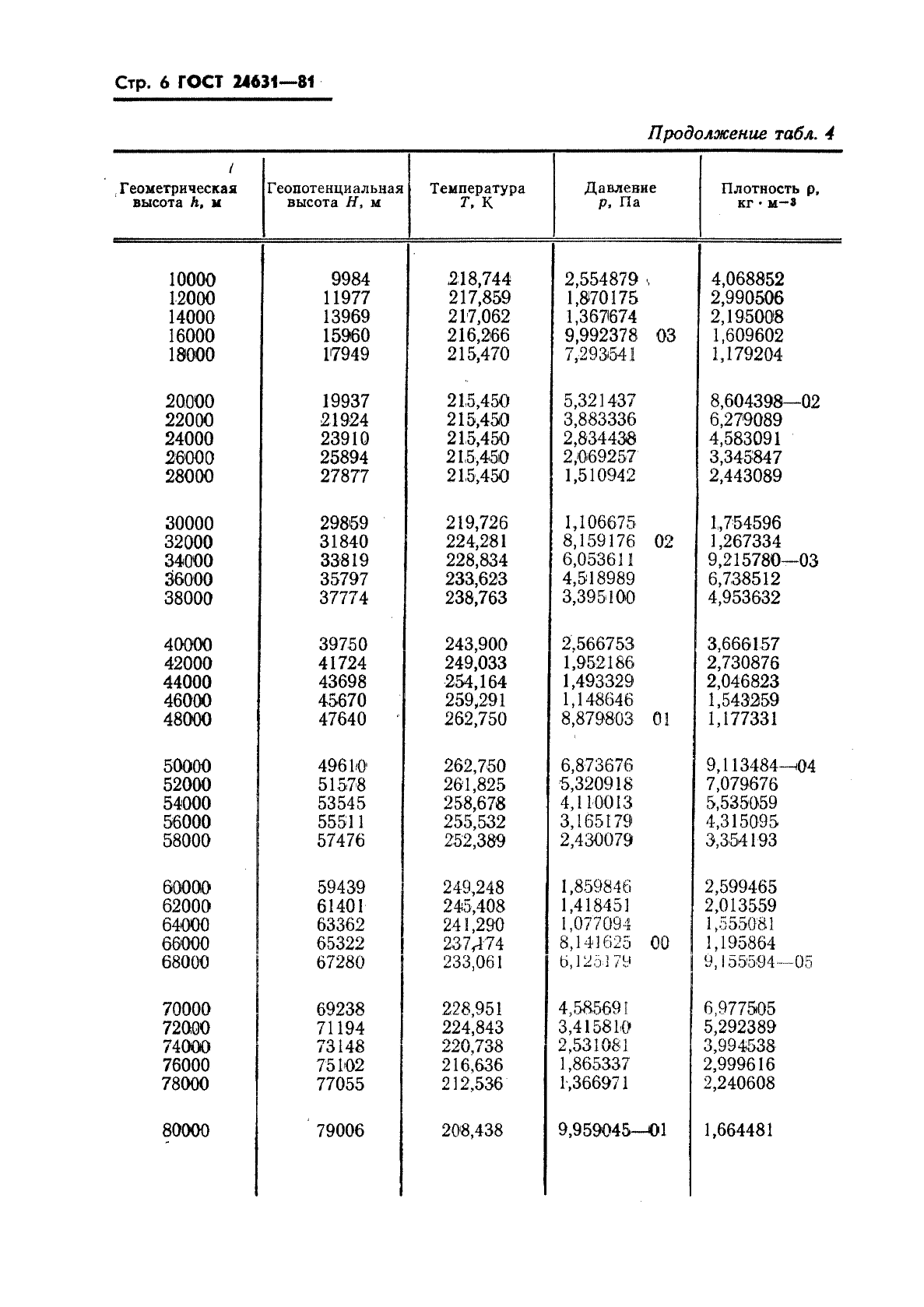 ГОСТ 24631-81