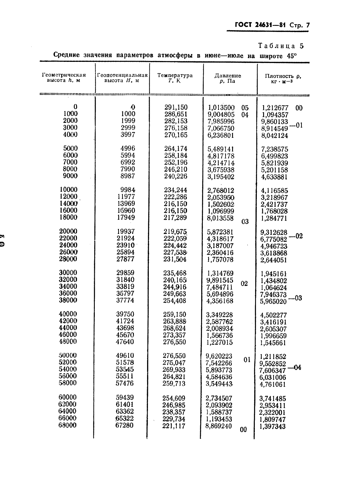 ГОСТ 24631-81