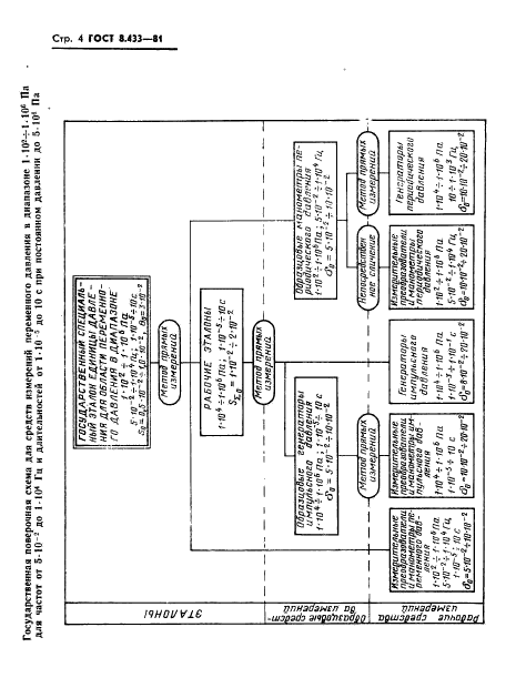 ГОСТ 8.433-81