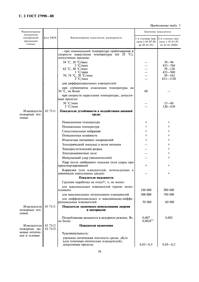 ГОСТ 27990-88