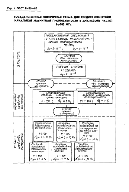 ГОСТ 8.405-80