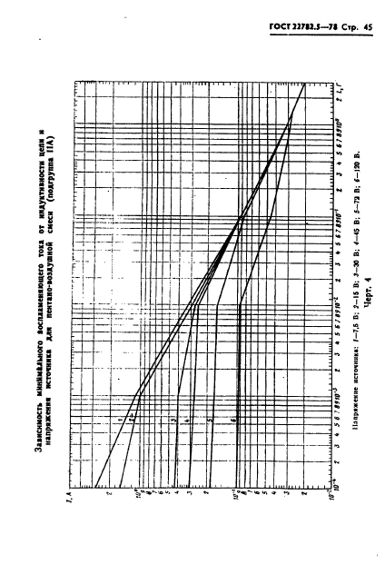 ГОСТ 22782.5-78