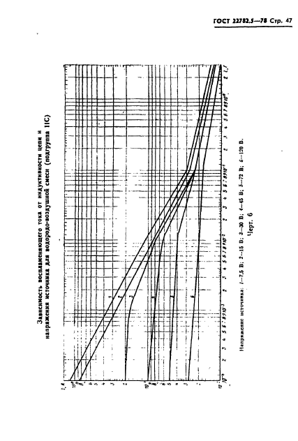 ГОСТ 22782.5-78