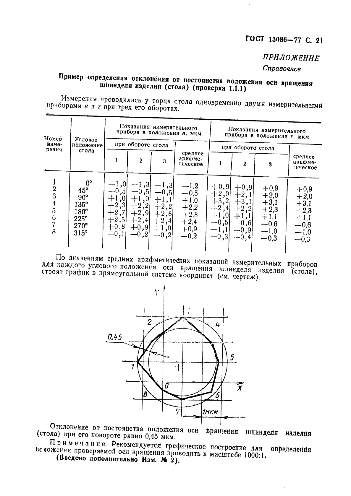 ГОСТ 13086-77