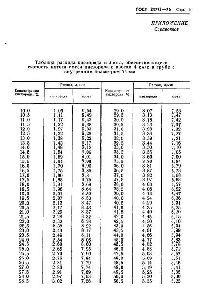 ГОСТ 21793-76