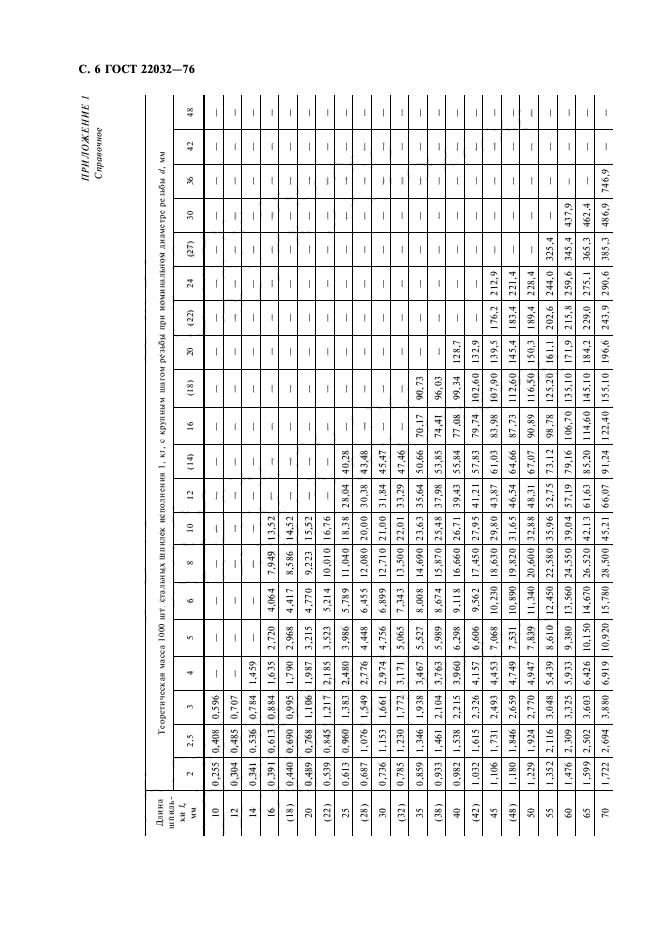 ГОСТ 22032-76