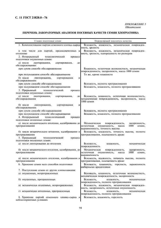 ГОСТ 21820.0-76