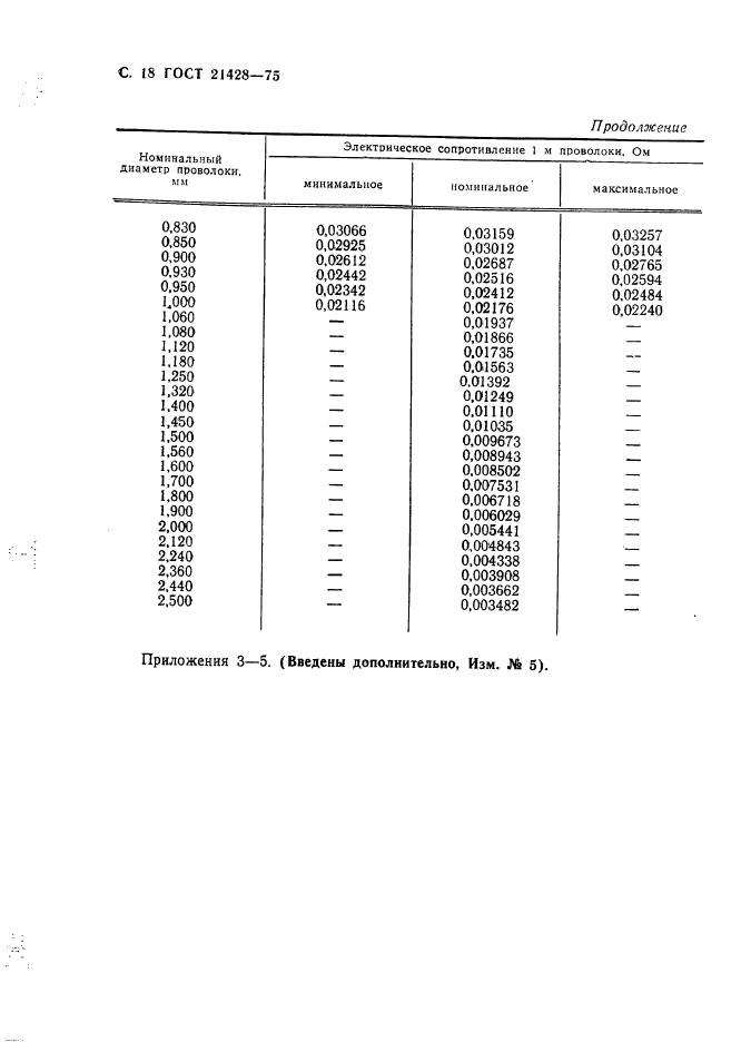 ГОСТ 21428-75