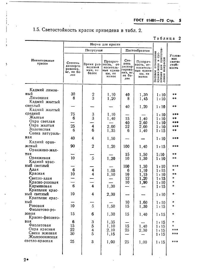 ГОСТ 11481-75