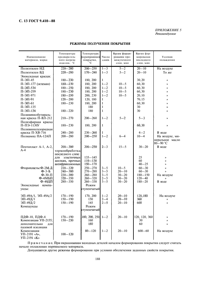 ГОСТ 9.410-88