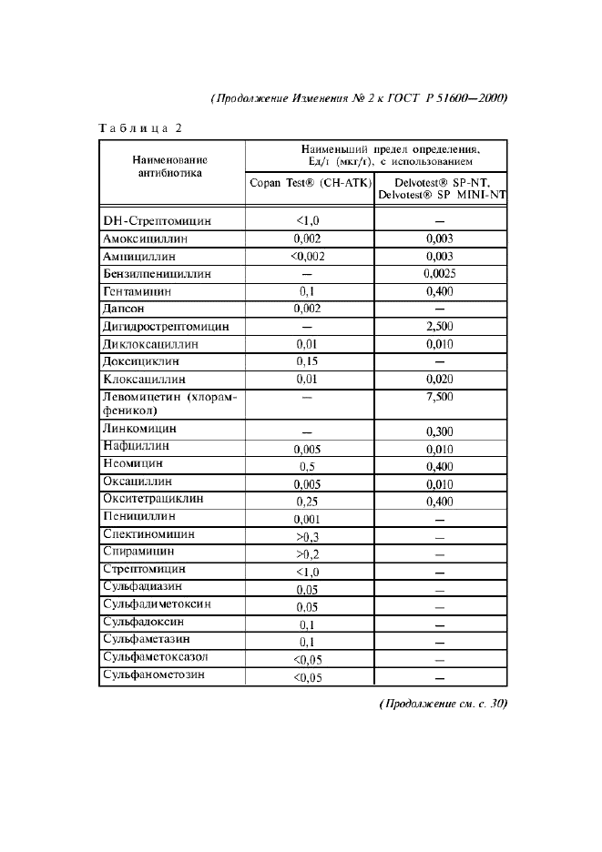 Изменение №2 к ГОСТ Р 51600-2000