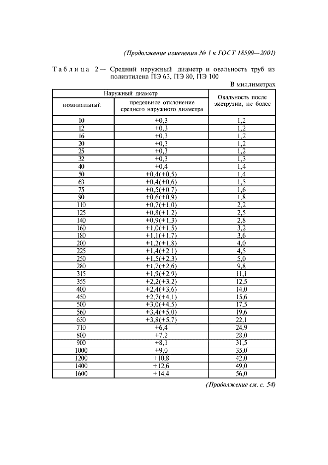 Изменение №1 к ГОСТ 18599-2001