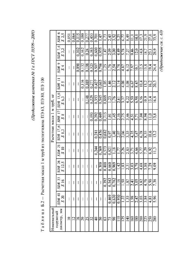 Изменение №1 к ГОСТ 18599-2001