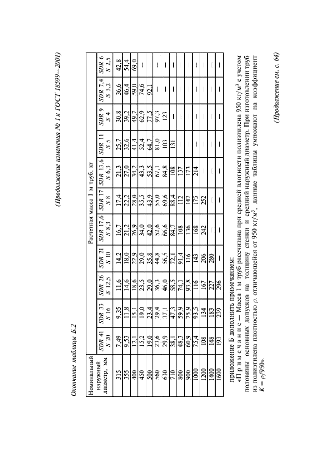 Изменение №1 к ГОСТ 18599-2001