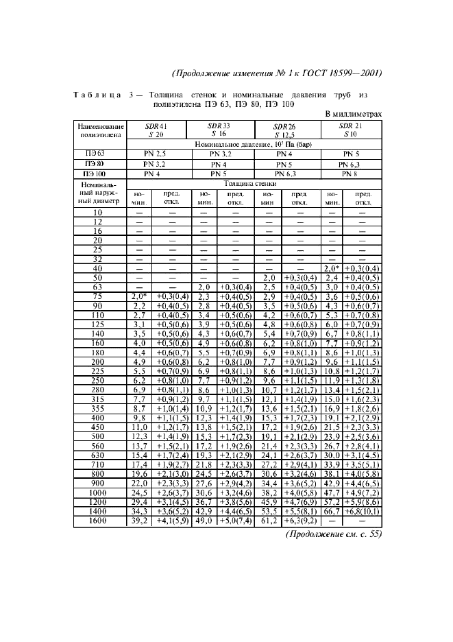 Изменение №1 к ГОСТ 18599-2001