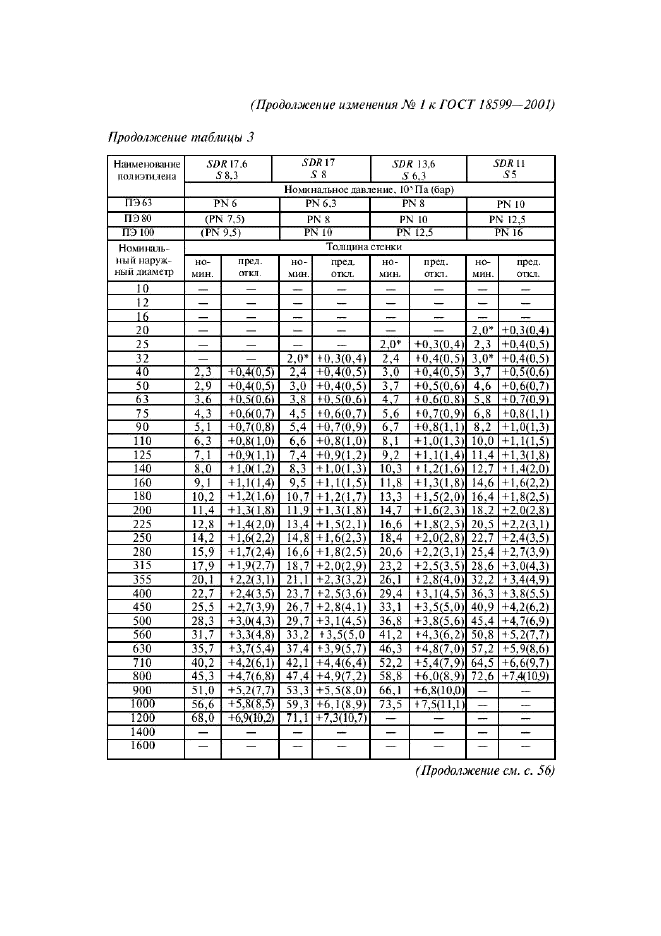 Изменение №1 к ГОСТ 18599-2001