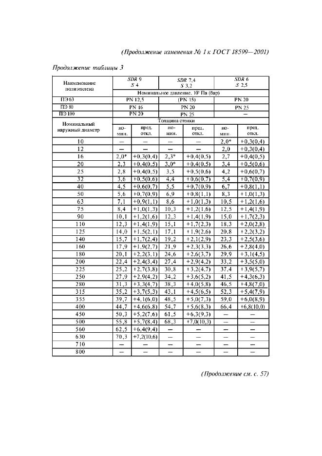 Изменение №1 к ГОСТ 18599-2001