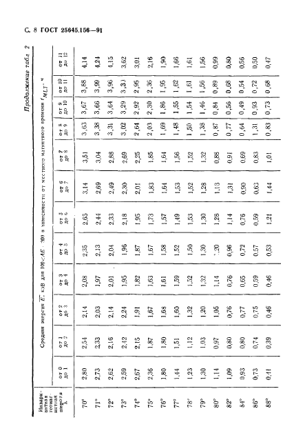 ГОСТ 25645.156-91