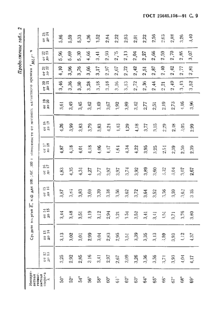 ГОСТ 25645.156-91