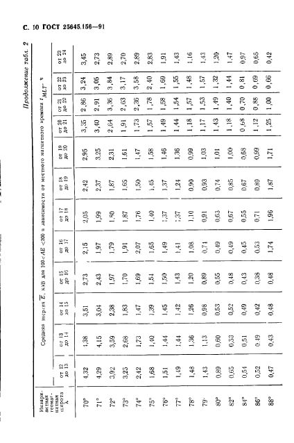 ГОСТ 25645.156-91