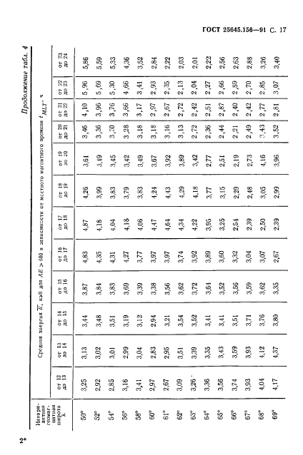 ГОСТ 25645.156-91