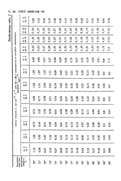 ГОСТ 25645.156-91