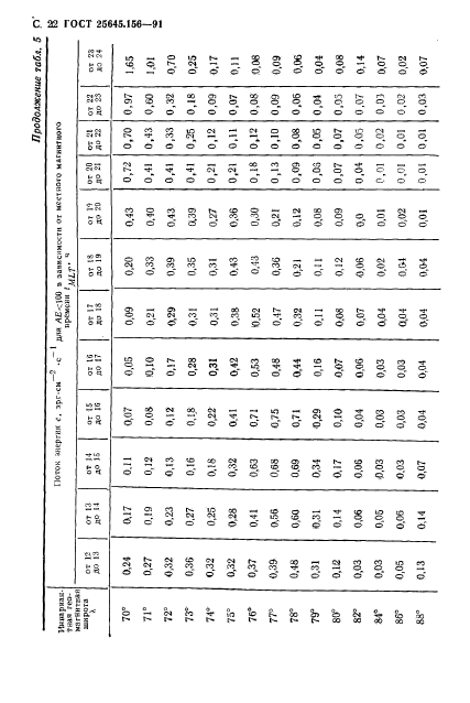 ГОСТ 25645.156-91