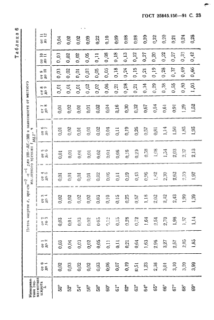 ГОСТ 25645.156-91