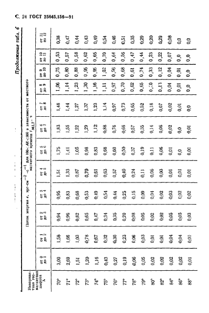 ГОСТ 25645.156-91