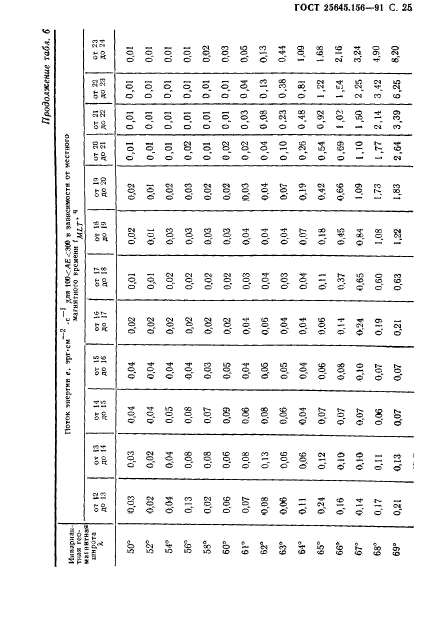 ГОСТ 25645.156-91