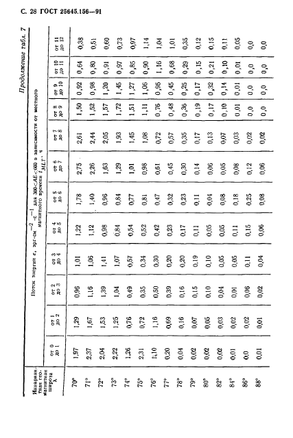 ГОСТ 25645.156-91