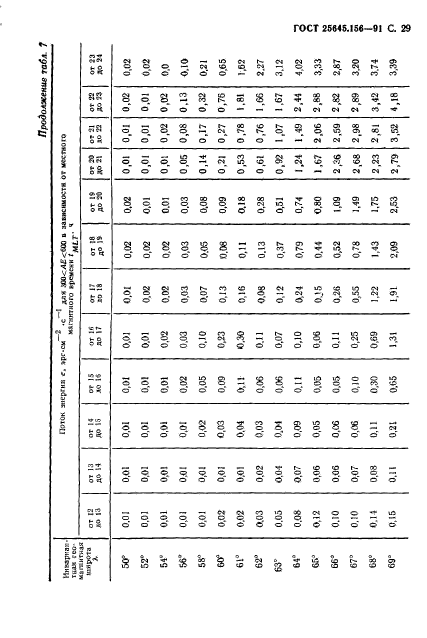 ГОСТ 25645.156-91