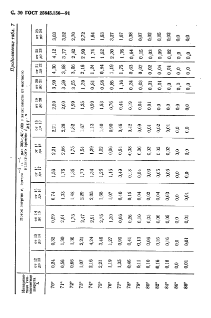 ГОСТ 25645.156-91